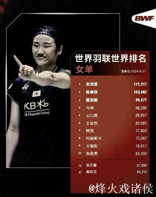 世界羽联最新排名：国羽三项居首 石宇奇男单登顶